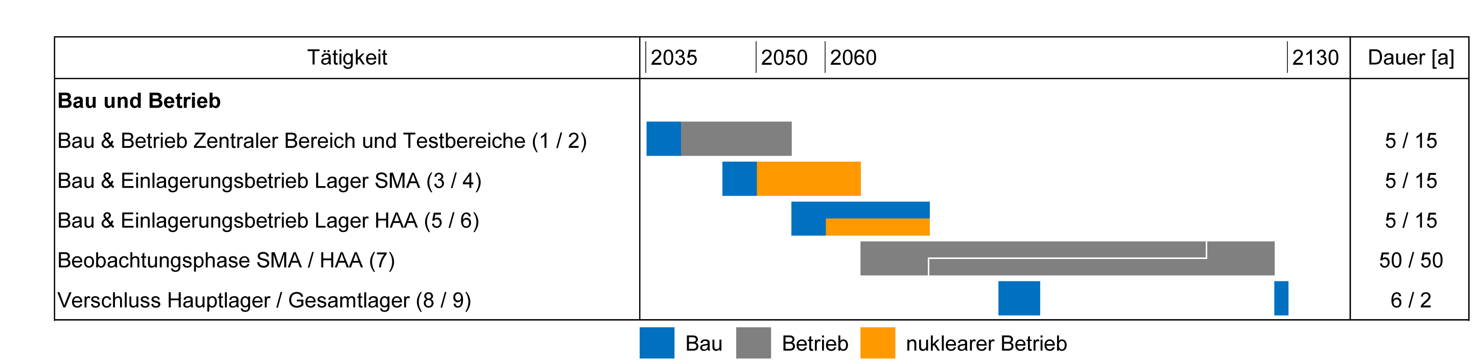 Fig. 4 6:	Realisierungsplan für das gTL in Anlehnung an das EP21 (Nagra 2021)