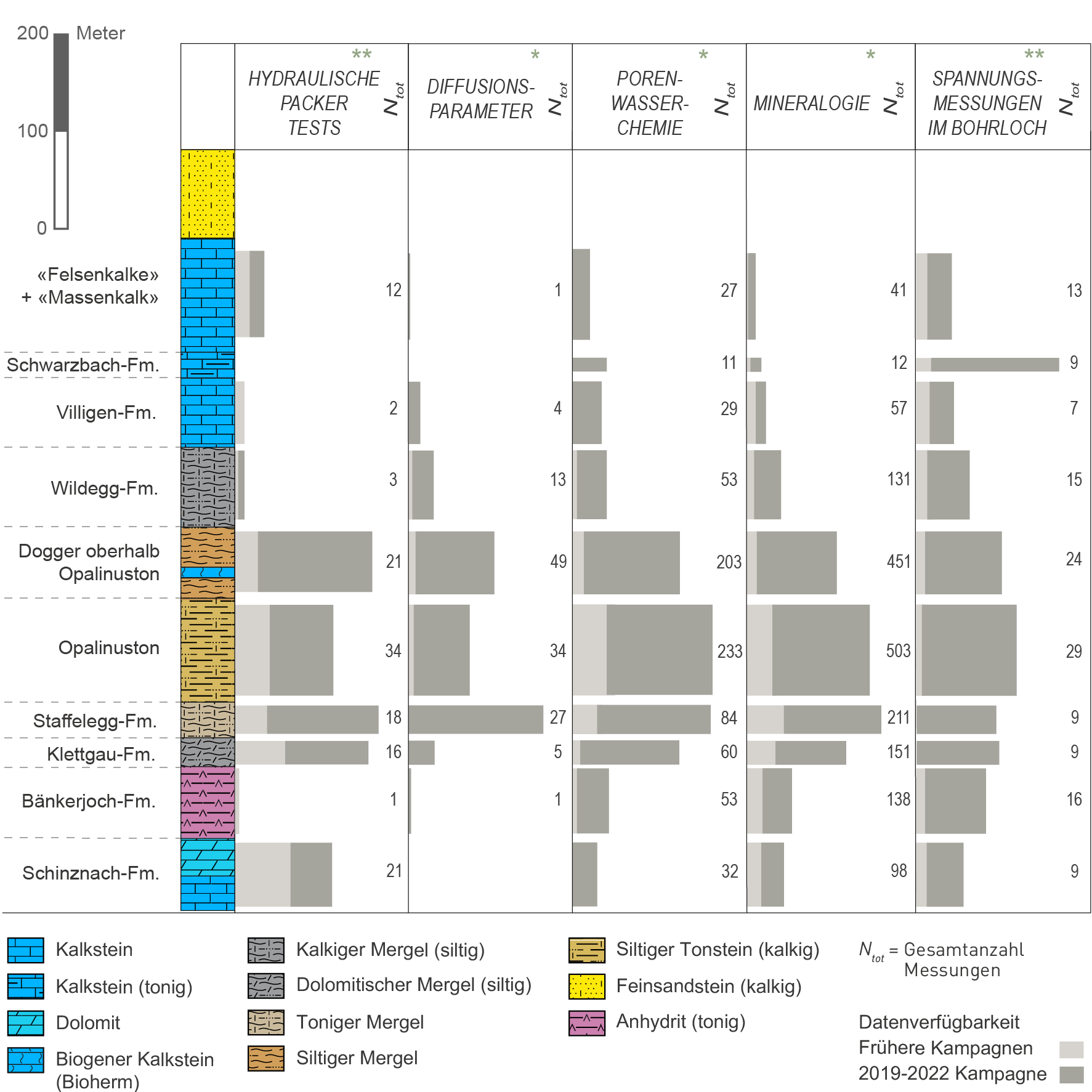 Entwicklung der geologischen Datengrundlage einiger Schlüsselparameter in den Jahren vor und nach der Tiefbohrkampagne, die im Hinblick auf die Standort¬evaluation für ein geologisches Tiefenlager in der Schweiz erarbeitet wurde Die Kompilation umfasst Daten von den 9 neuen Tiefbohrungen sowie den älteren Bohrungen Benken, Riniken und Weiach-1. Die Daten sind auf die Bohrung Stadel-3-1 projiziert, deren Gesteinsprofil als Referenz auf der linken Seite dargestellt ist. Die Daten sind auf die durchschnittliche Mächtigkeit der Formationen normiert, die horizontalen Balken widerspiegeln die Datendichte. Parameter mit einem Stern beziehen sich auf Labor-experimente an Bohrkernen, während Parameter mit zwei Sternen in-situ-Messungen in den Bohrungen darstellen.