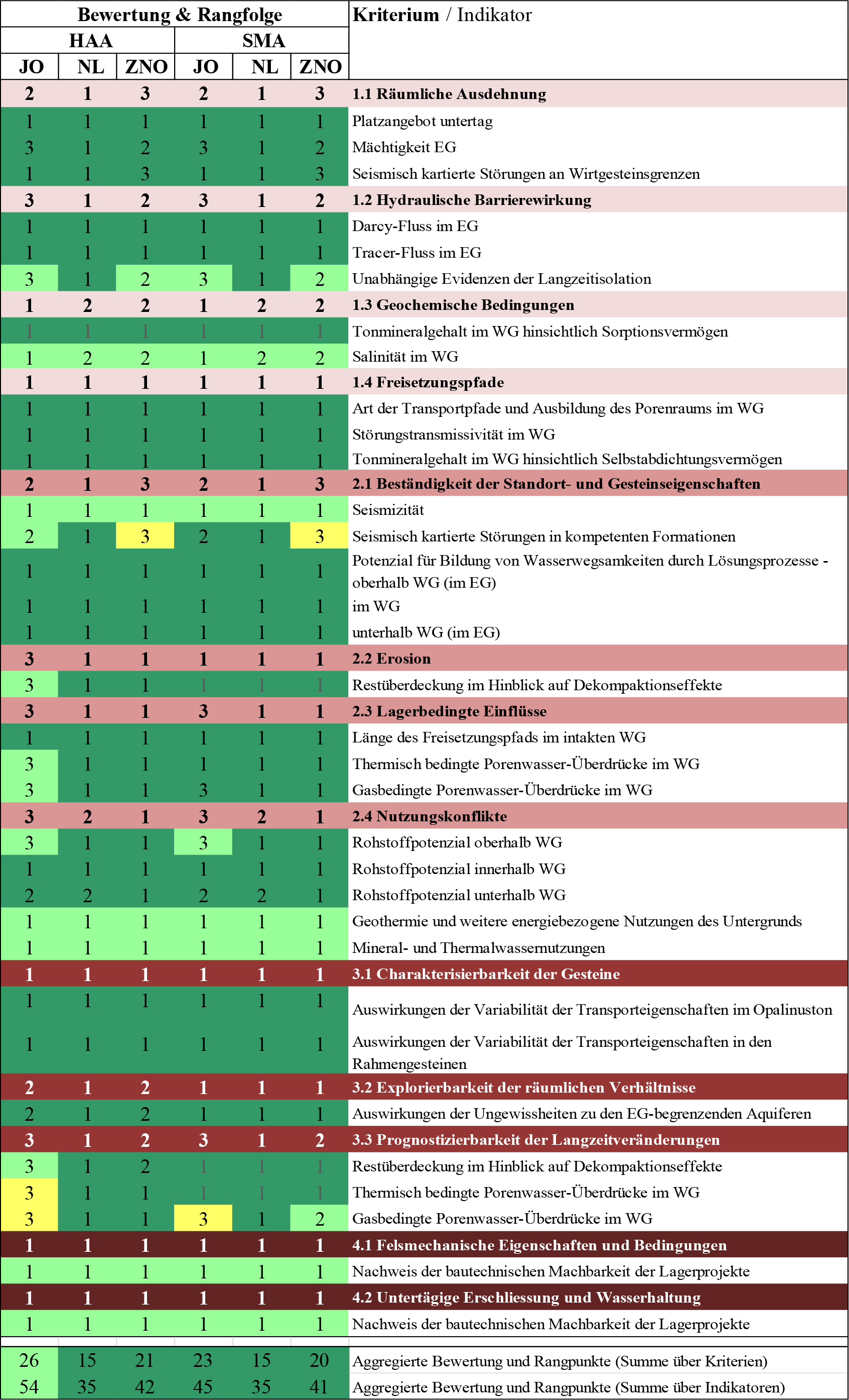 Zusammenfassende Darstellung der Ergebnisse der Nutzwertanalyse und der Ranking-Methode  Farbcode für die Nutzwertanalyse (Spalten 1 – 6): dunkelgrün – sehr günstig, hellgrün – günstig, gelb – bedingt günstig. Die Zahlen 1 – 3 bezeichnen die Ränge der Standortgebiete pro Lagertyp auf den Stufen der Kriterien und Indikatoren.
