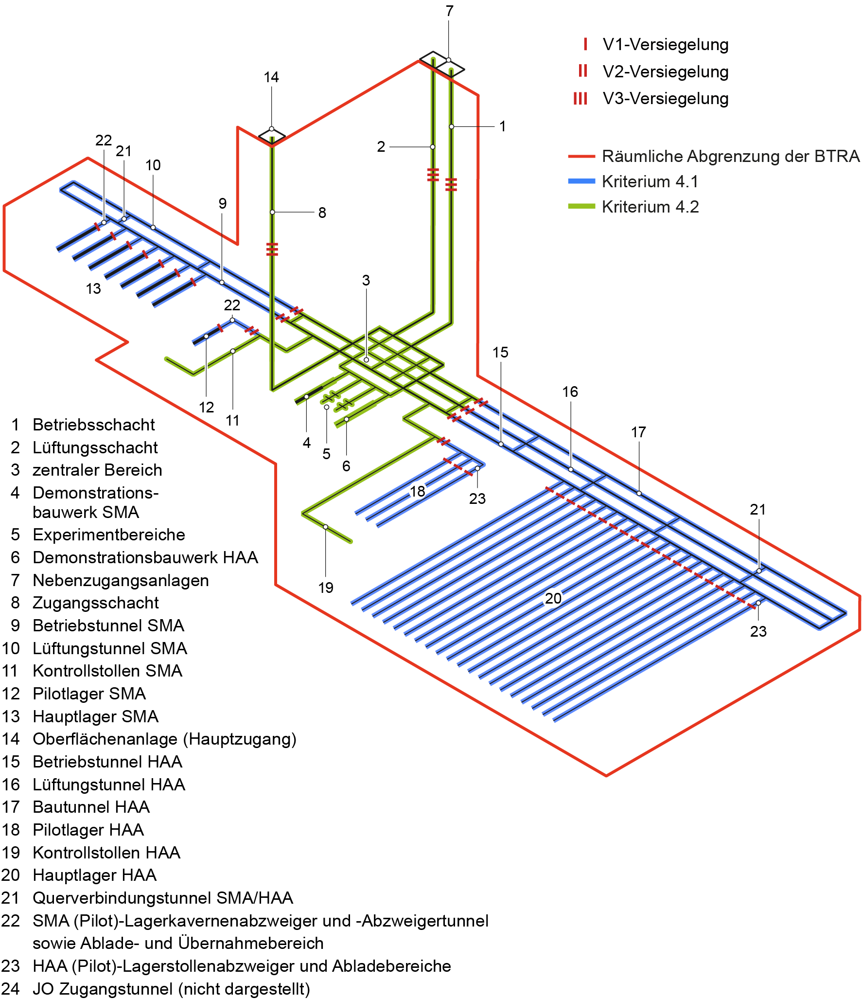 	Systemskizze mit Visualisierung der räumlichen Abgrenzung der bautechnischen Risikoanalyse zwischen den Kriterien 4.1 und 4.2