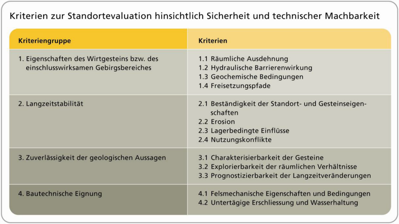 Die Kriterien zur Sicherheit und technischen Machbarkeit gemäss SGT BFE (2008)