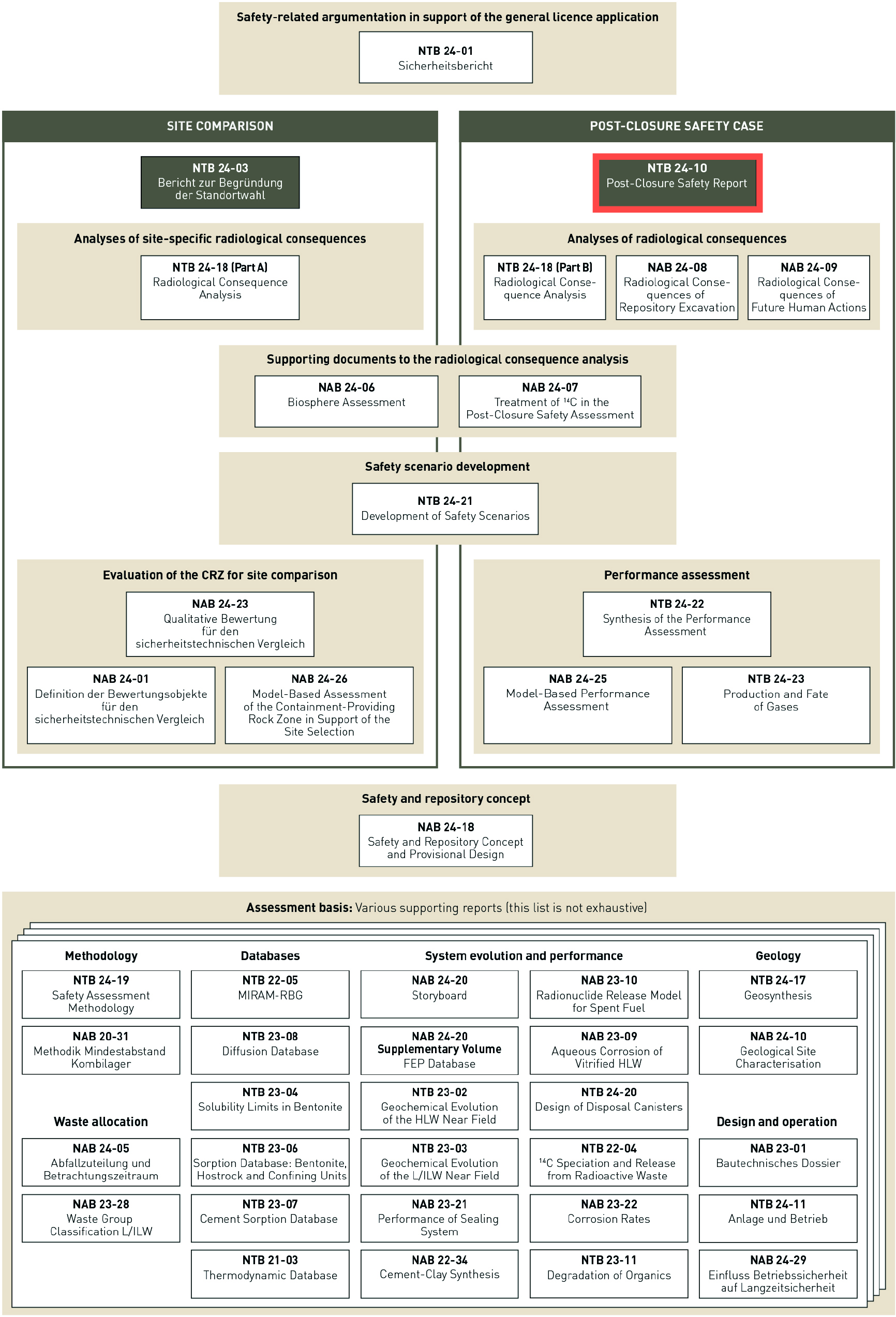 Structure of reports covering post-closure safety aspects of the site comparison and the post-closure safety case The present report is highlighted with a red box.