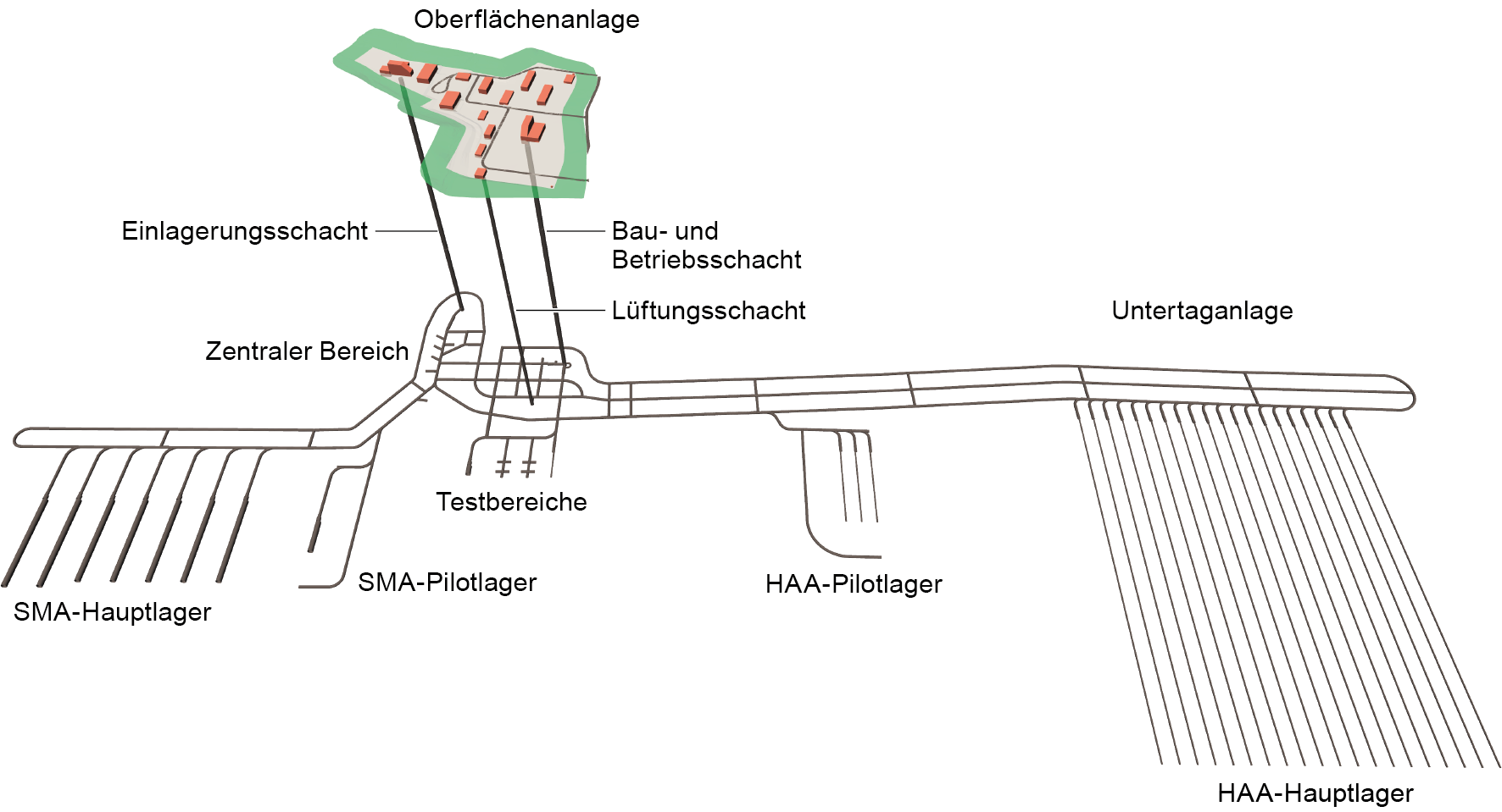 Exemplarische Umsetzung der Gesamtanlage des geologischen Tiefenlagers mit Untertag¬anlage und Oberflächenanlage am Standort Haberstal Blickrichtung Norden; die Erläuterung der Gesamtanlage erfolgt in Kapitel 3.