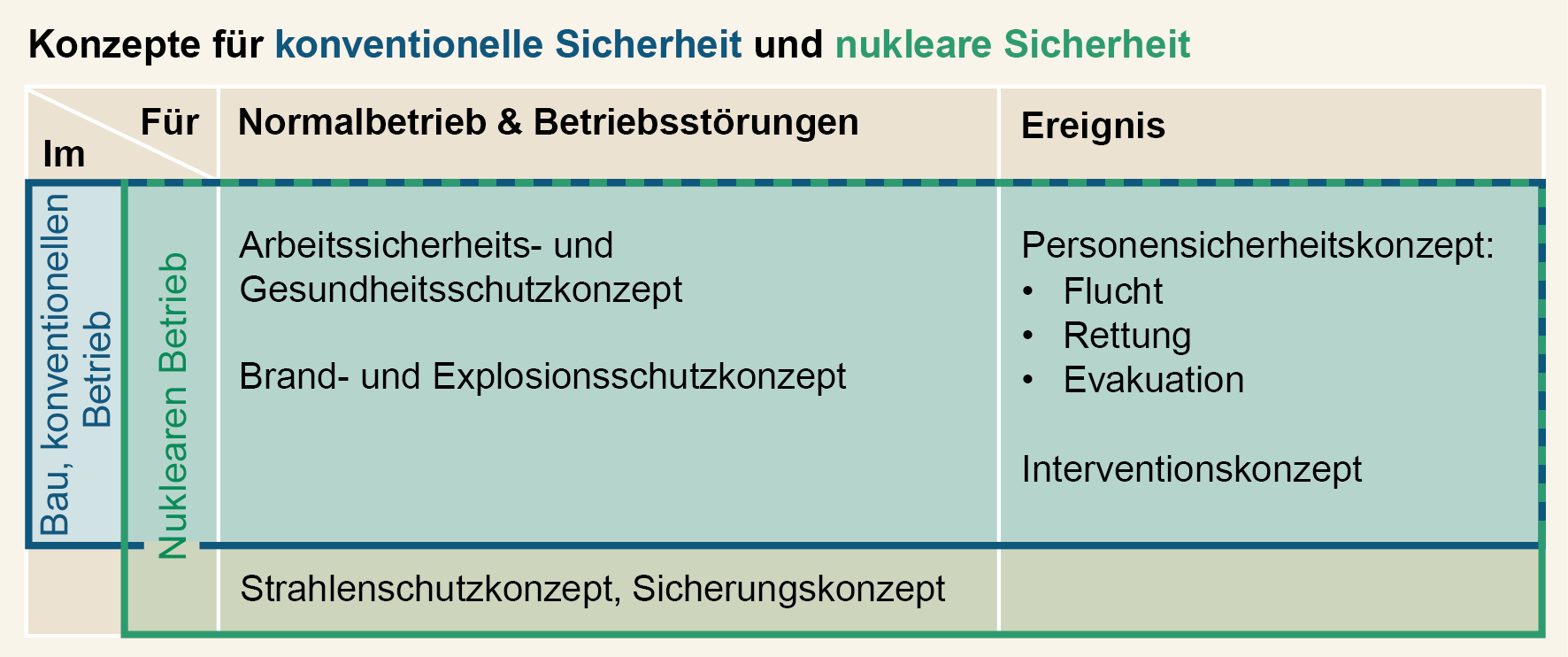 Konventionelle und nukleare Sicherheit mit beitragenden Schutz- und Sicherheits­konzepten für die unterschiedlichen Schutzziele  Nukleare Ereignisse im nuklearen Betrieb werden im Sicherheitsbericht adressiert.