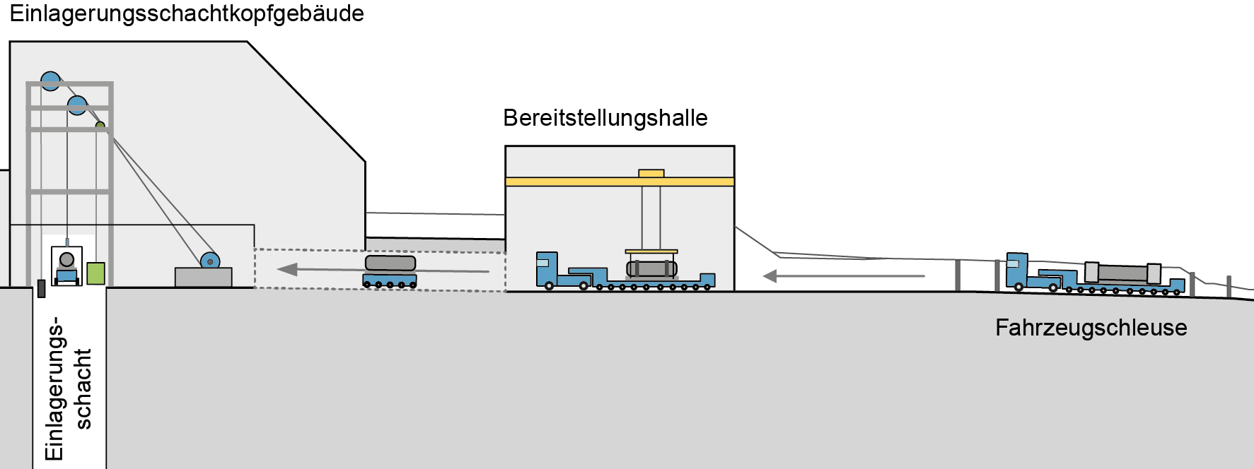 Längsschnitt durch das Sicherungsareal (siehe Fig. 6 3) mit Einlagerungsschacht, zugehörigem Schachtkopfgebäude, Bereitstellungshalle und Schleuse auf das Sicherungsareal Gezeigt ist ein HAA-ELB, der in einem Transportbehälter angeliefert wird.