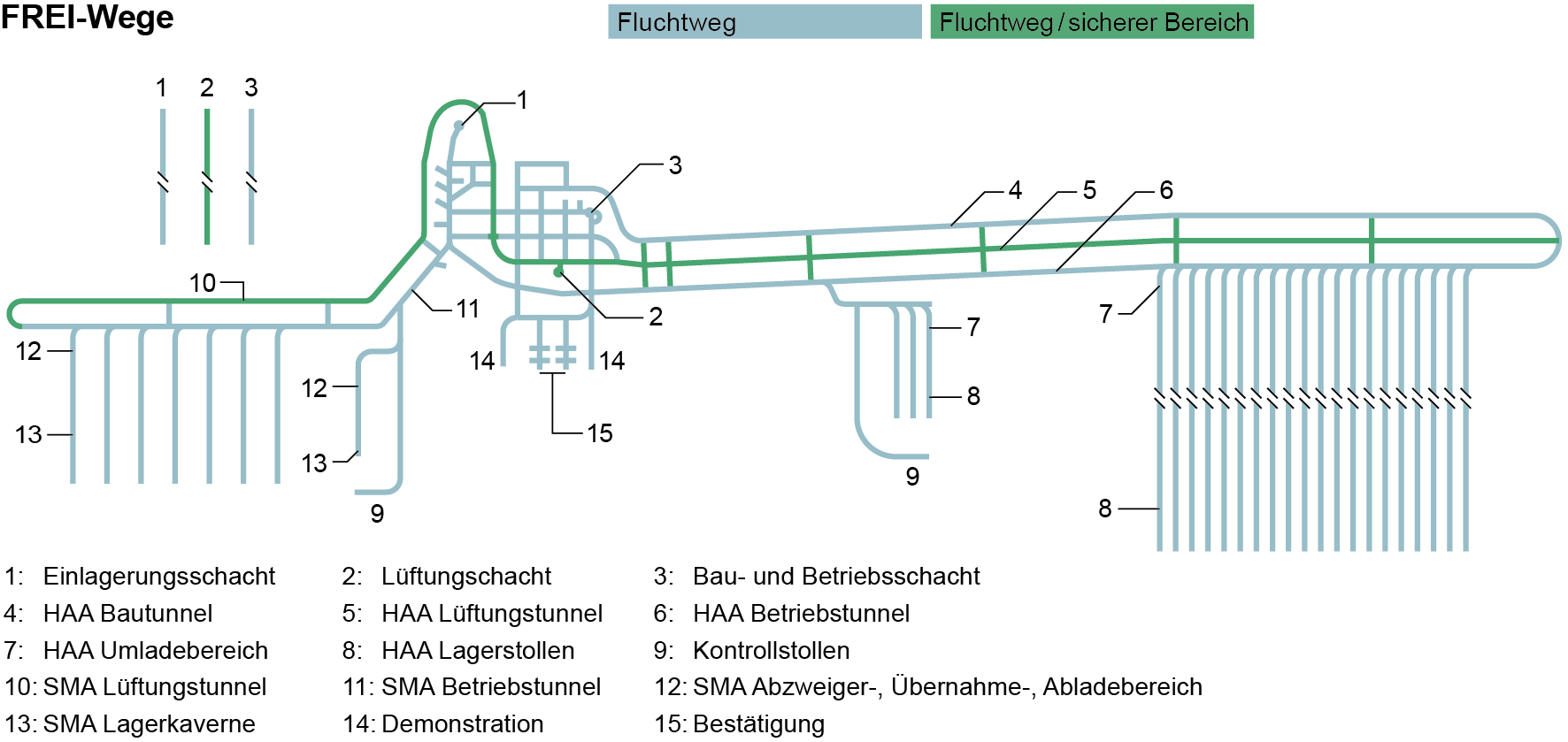 Konzept für FREI-Wege in der UTA Die FREI-Wege in der UTA sind weitgehend als sichere Bereiche ausgebaut, d. h. sie funktionieren auch als Fluchtendpunkte aus Gefahrenbereichen. Der Rettungsraum ist im zentralen Bereich angeordnet. Blindstollen sind nur mit Ersatzmassnahmen zu betreten.