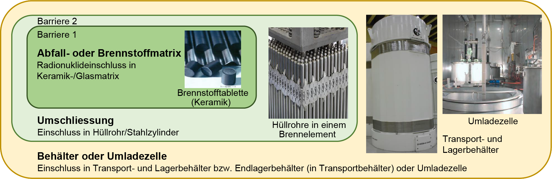 Gestaffeltes Barrieren- und Schutzkonzept für den Einschluss und die Rückhaltung der Nuklide sowie den Schutz der Barrieren untereinander