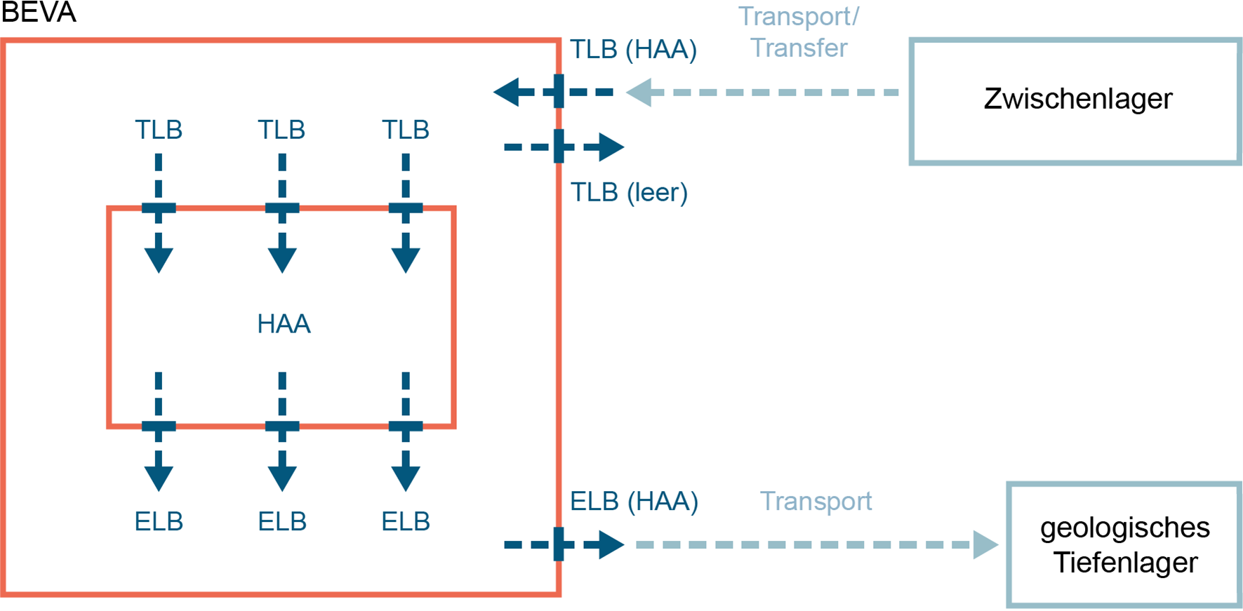 Gemäss heutigem Stand der Planung bei der BEVA vorgesehene Materialflüsse, zu denen Materialbilanzzonen festgelegt werden müssen HAA: Hochaktive Abfälle, TLB: Transport- und Lagerbehälter, ELB: Endlagerbehälter, innerer roter Kasten: Umladezelle.