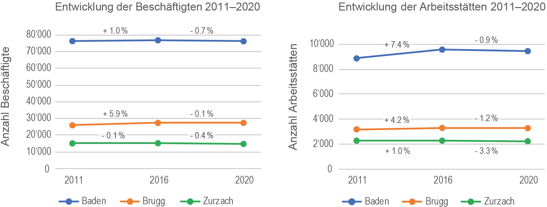 	Entwicklung der Beschäftigten und der Arbeitsstätten im Umfeld des BEVA-Standorts  (Statistik Aargau 2023)
